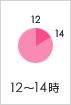 12時-14時