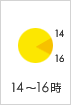 14時-16時